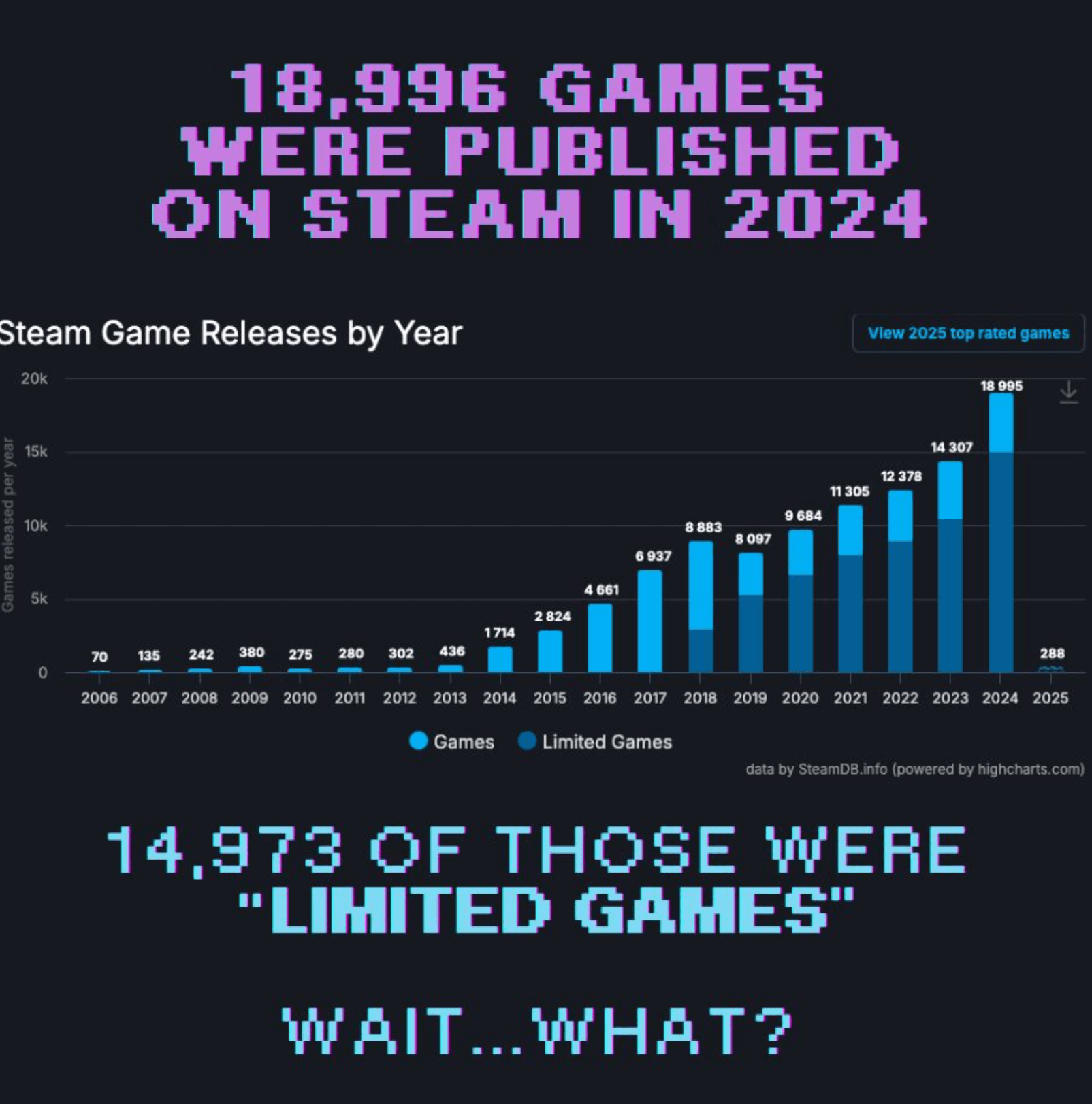 2024 มีเกมใหม่บน Steam มากถึง 18,992 เกม !!